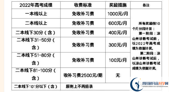 2022年涼山州會理縣第一中學高三招收復讀生嗎？