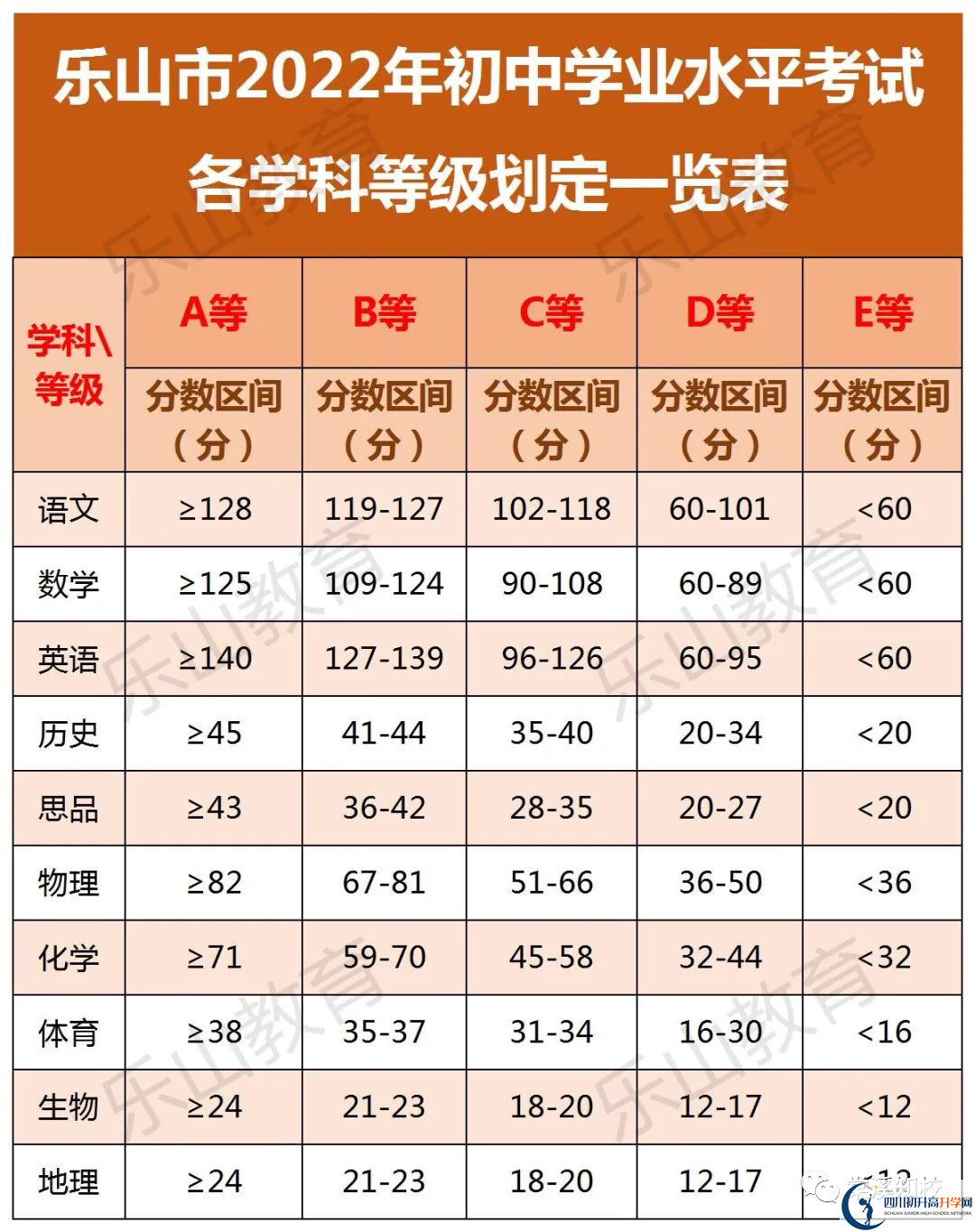 2023年樂山市樂山一中中考統(tǒng)招分數(shù)線是多少？