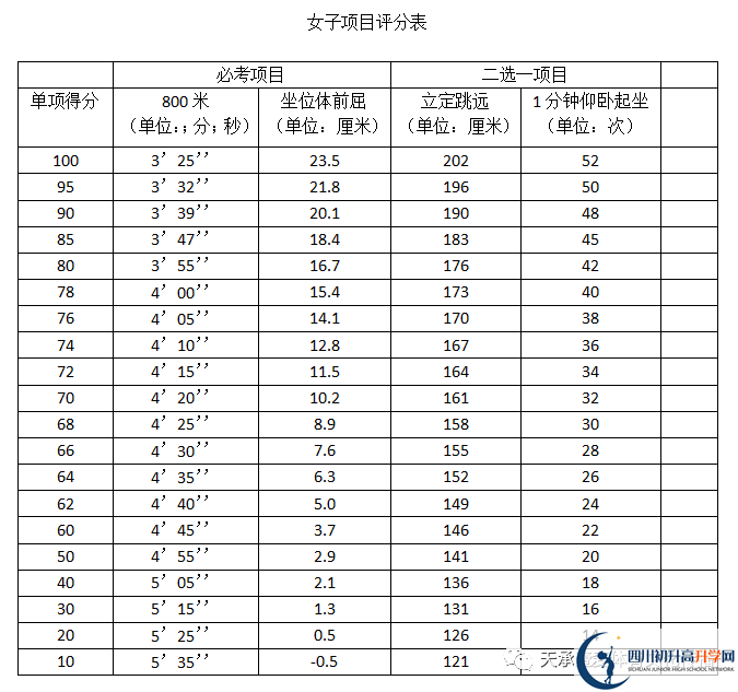 2023年自貢市中考體育考試政策方案？