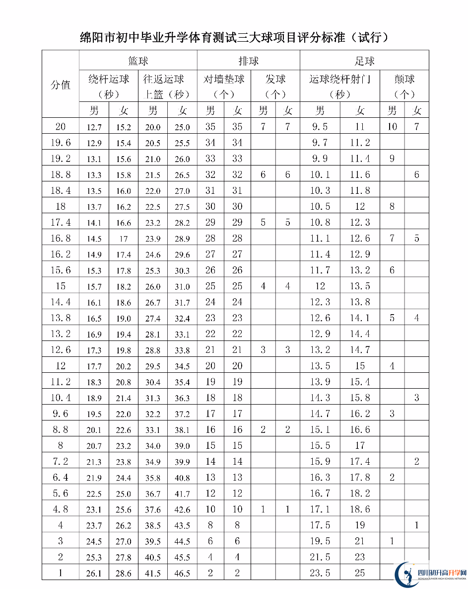 2023年綿陽(yáng)市中考體育考試評(píng)分標(biāo)準(zhǔn)是什么，是否有變化？