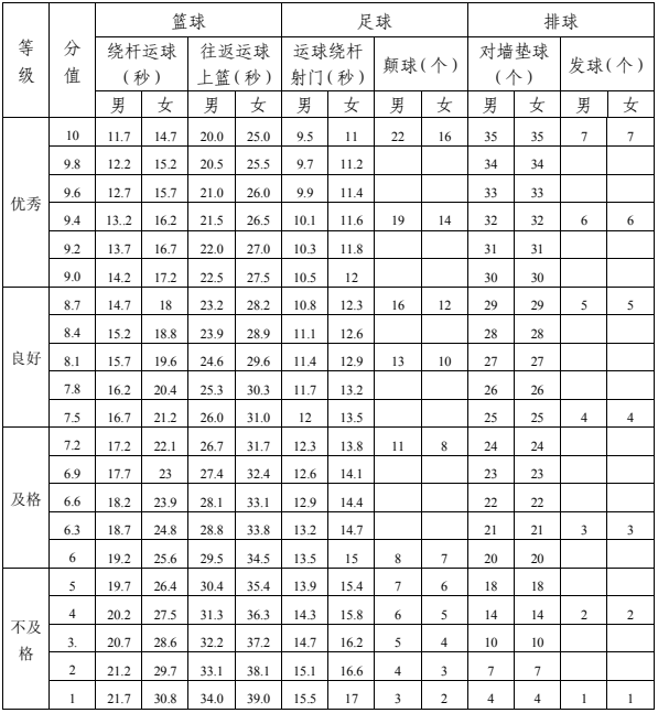 2023年達州市中考體育考試項目是哪些？