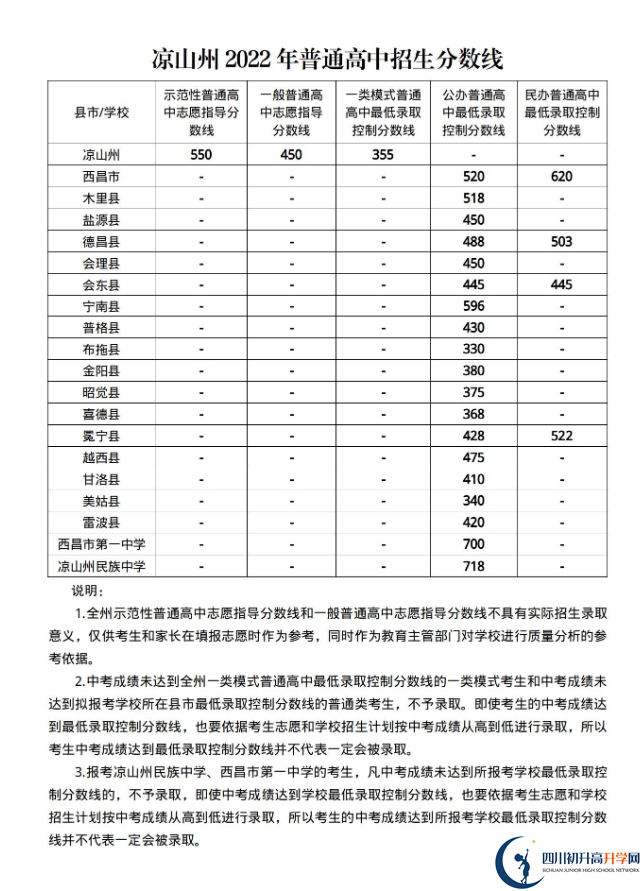 2023年涼山州中考普高線以下能上哪些高中？