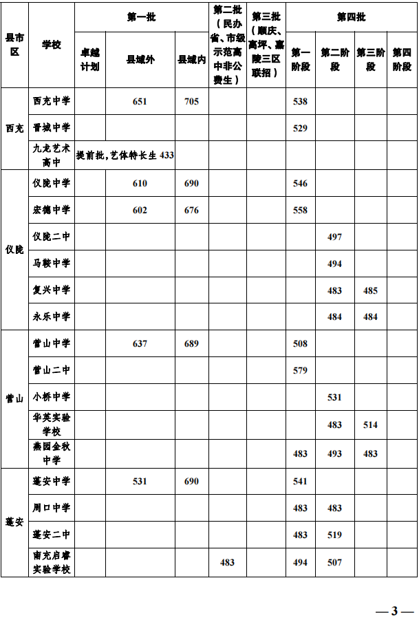 2023年南充市中考重點線以下普高線以上能上哪些高中？