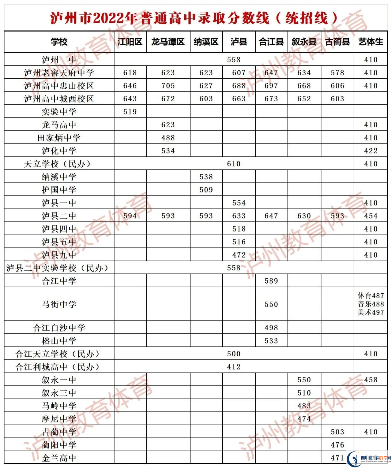 2023年瀘州市中考重點(diǎn)線以下普高線以上能上哪些高中？