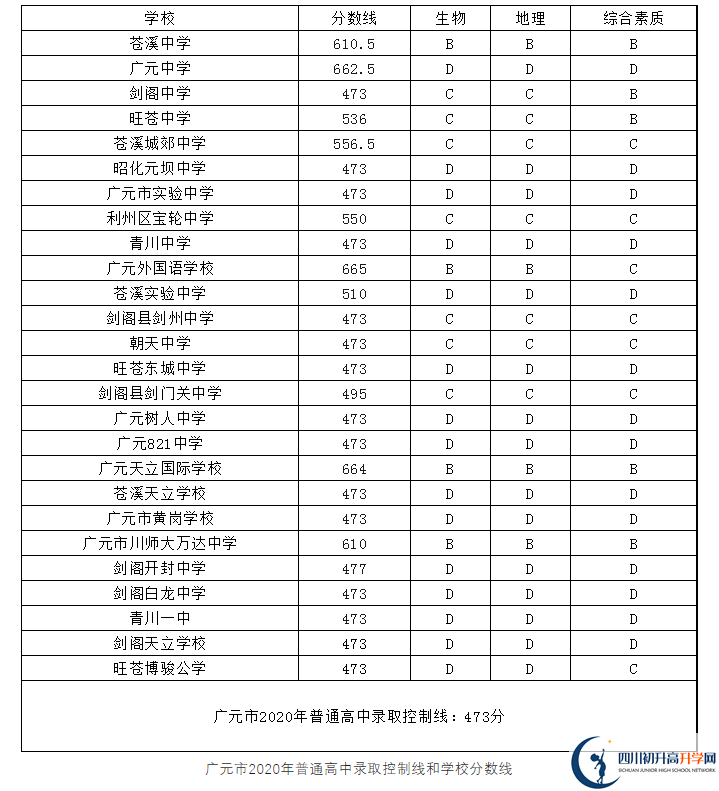 2023年廣元市中考重點(diǎn)線以下普高線以上能上哪些高中？