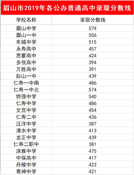 2023年眉山市中考普高線以下能上哪些高中？