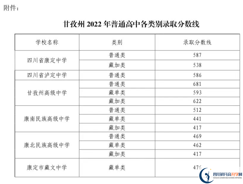 2023年甘孜州中考普高線以下能上哪些高中？