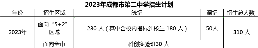 2024年成都市第二中學(xué)招生人數(shù)是多少？