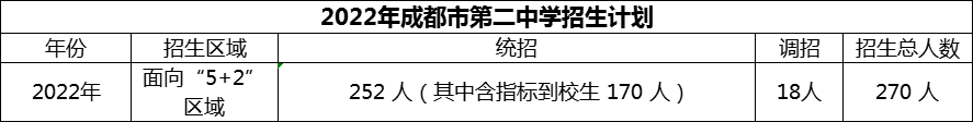 2024年成都市第二中學(xué)招生人數(shù)是多少？