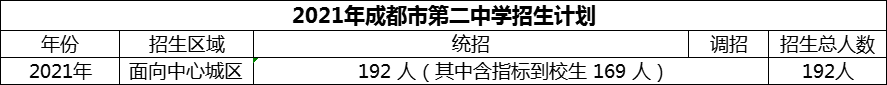 2024年成都市第二中學(xué)招生人數(shù)是多少？