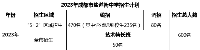 2024年成都市鹽道街中學(xué)招生人數(shù)是多少？