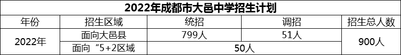 2024年成都市大邑中學(xué)招生人數(shù)是多少？