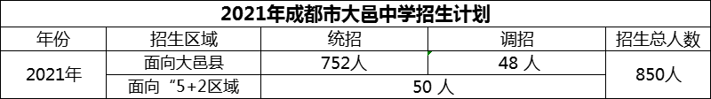 2024年成都市大邑中學(xué)招生人數(shù)是多少？