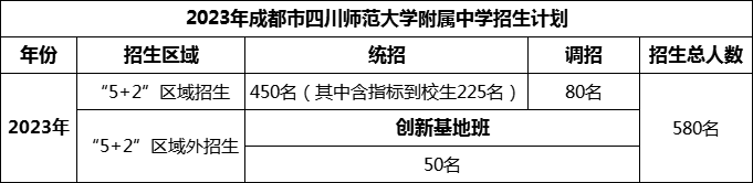 2024年成都市四川師范大學(xué)附屬中學(xué)招生人數(shù)是多少？