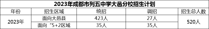 2024年成都市列五中學(xué)大邑分校招生計(jì)劃是多少？