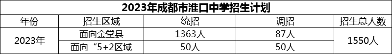 2024年成都市淮口中學(xué)招生人數(shù)是多少？