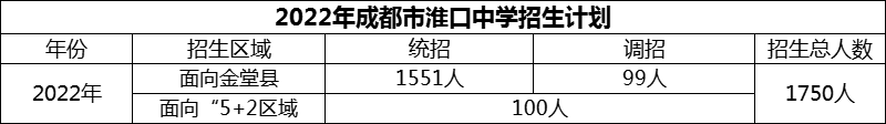 2024年成都市淮口中學(xué)招生人數(shù)是多少？