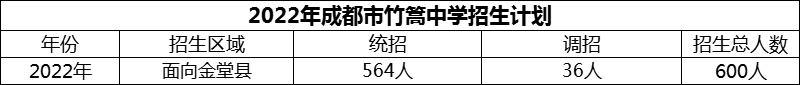 2024年成都市竹篙中學(xué)招生人數(shù)是多少？