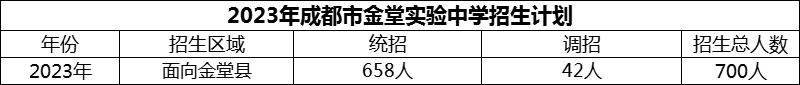 2024年成都市金堂實驗中學(xué)招生人數(shù)是多少？