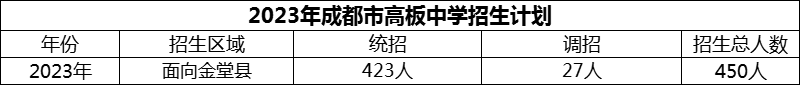 2024年成都市高板中學(xué)招生計(jì)劃是多少？