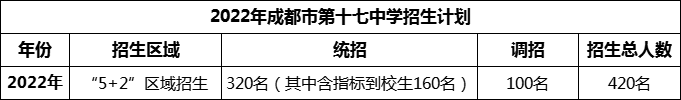 2024年成都市第十七中學(xué)招生人數(shù)是多少？