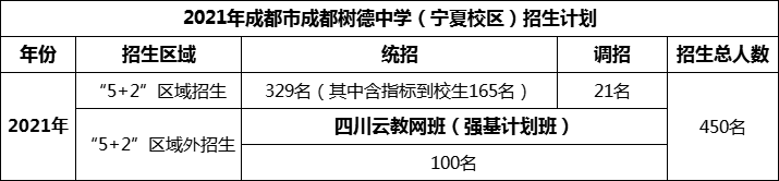 2024年成都市成都樹(shù)德中學(xué)招生人數(shù)是多少？