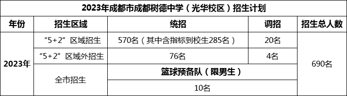 2024年成都市成都樹德中學(xué)光華校區(qū)招生人數(shù)是多少？