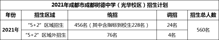 2024年成都市成都樹德中學(xué)光華校區(qū)招生人數(shù)是多少？