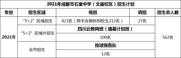 2024年成都市成都石室中學(xué)招生人數(shù)是多少？