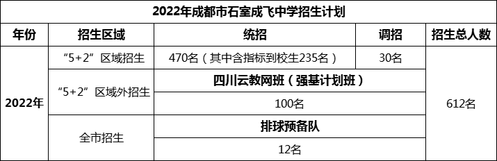 2024年成都市成都石室中學招生人數(shù)是多少？