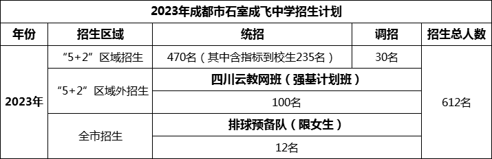 2024年成都市成都石室中學(xué)招生人數(shù)是多少？