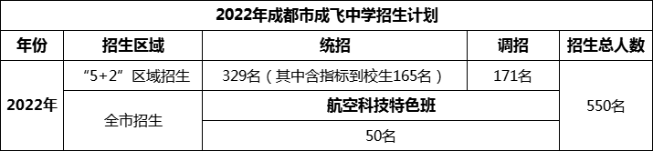 2024年成都市石室成飛中學(xué)招生人數(shù)是多少？