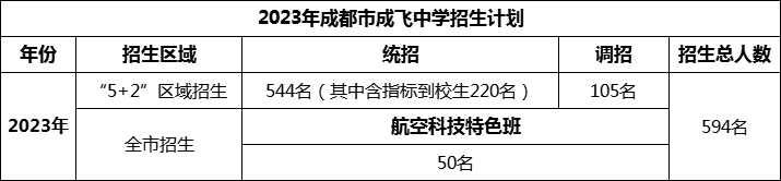 2024年成都市石室成飛中學(xué)招生人數(shù)是多少？