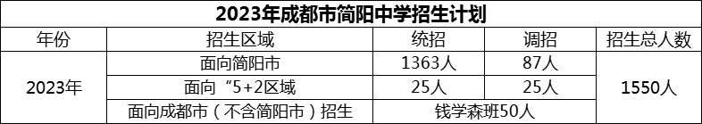 2024年成都市簡陽中學招生計劃是多少？