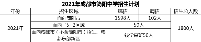 2024年成都市簡陽中學招生計劃是多少？