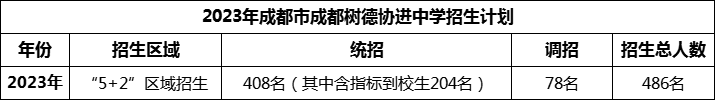 2024年成都市成都樹(shù)德協(xié)進(jìn)中學(xué)招生人數(shù)是多少？