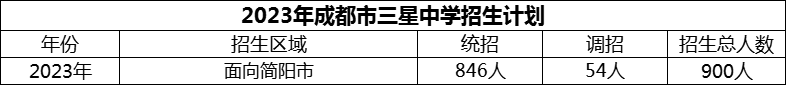 2024年成都市三星中學(xué)招生人數(shù)是多少？