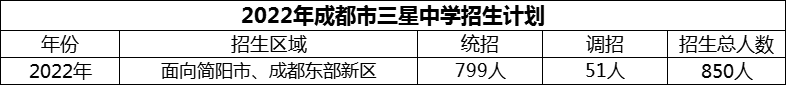 2024年成都市三星中學(xué)招生人數(shù)是多少？