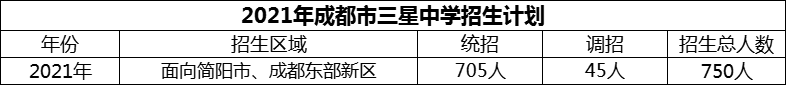 2024年成都市三星中學(xué)招生人數(shù)是多少？