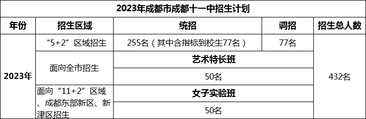 2024年成都市成都十一中招生人數是多少？