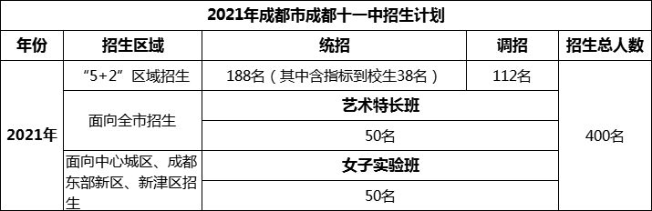 2024年成都市成都十一中招生人數是多少？