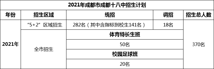 2024年成都市成都十八中招生人數(shù)是多少？