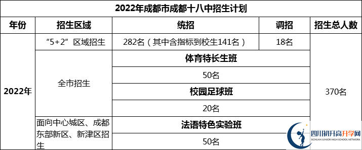 2024年成都市成都十八中招生人數(shù)是多少？