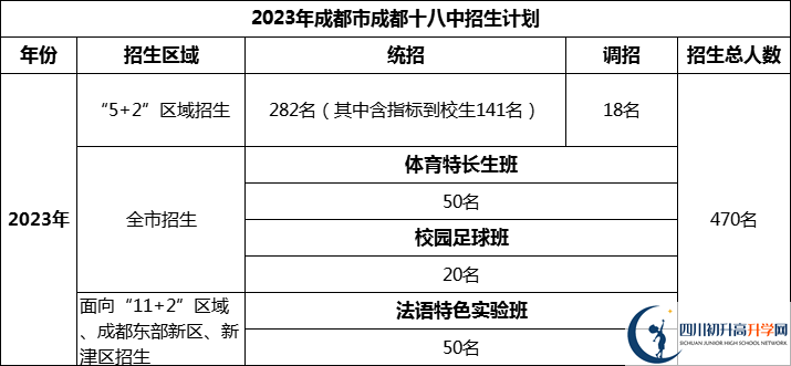 2024年成都市成都十八中招生人數(shù)是多少？