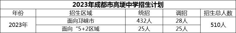 2024年成都市高埂中學(xué)招生人數(shù)是多少？