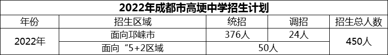 2024年成都市高埂中學(xué)招生人數(shù)是多少？