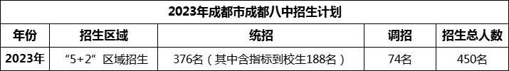 2024年成都市成都八中招生人數(shù)是多少？