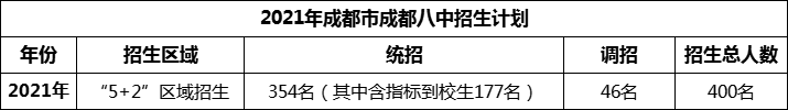 2024年成都市成都八中招生人數(shù)是多少？