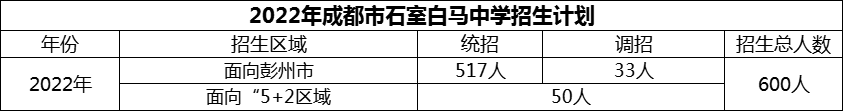 2024年成都市石室白馬中學(xué)招生人數(shù)是多少？