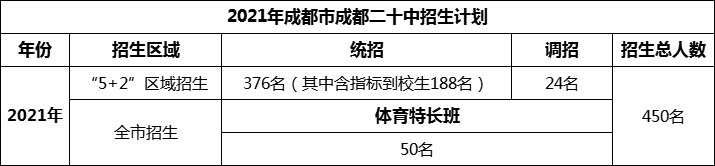 2024年成都市成都二十中招生人數(shù)是多少？